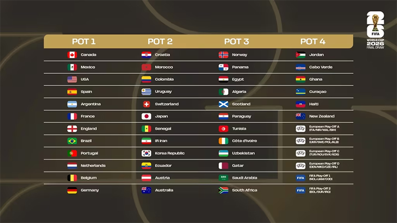 Seedings with four pots and 48 nations for the World Cup draw
