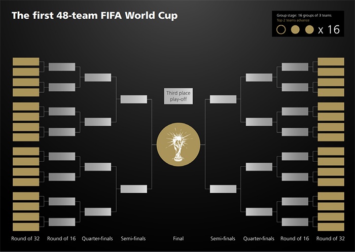 World Cup 2026 setup schedule