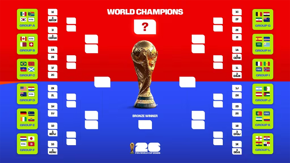 Bracket with the knockout bracket of the 2026 World Cup