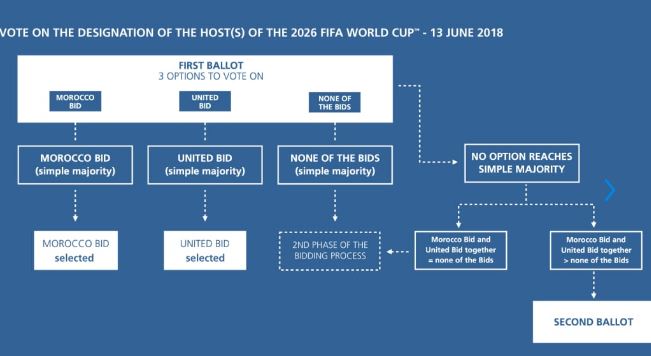 Voting procedure allocation World Cup 2026