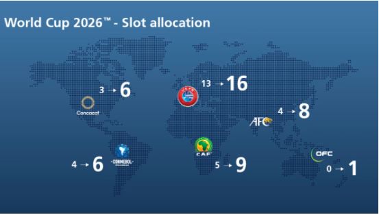 World Cup 2026 slot allocation