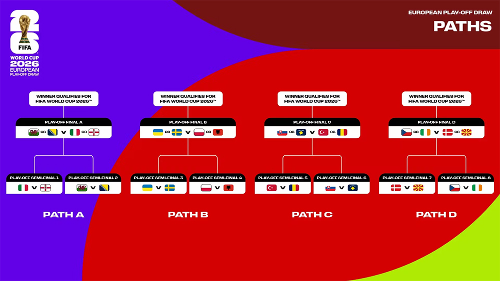 Schedule of the European play-offs for World Cup qualification